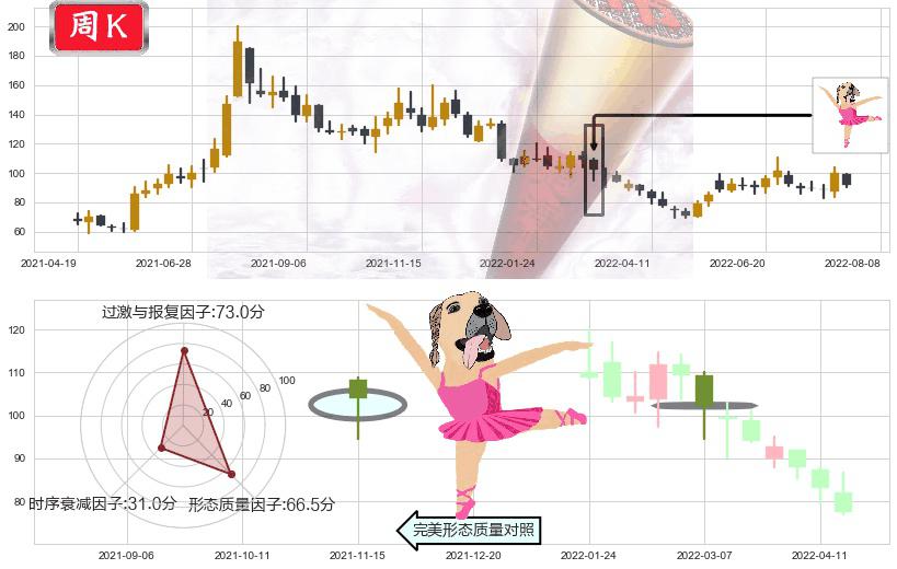 北京君正(sz300223)单针探底（定海神针）K线图-阿布量化