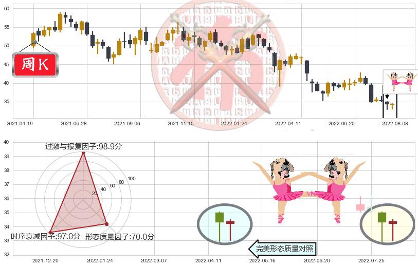 招商银行(sh600036)双针探底K线图-阿布量化
