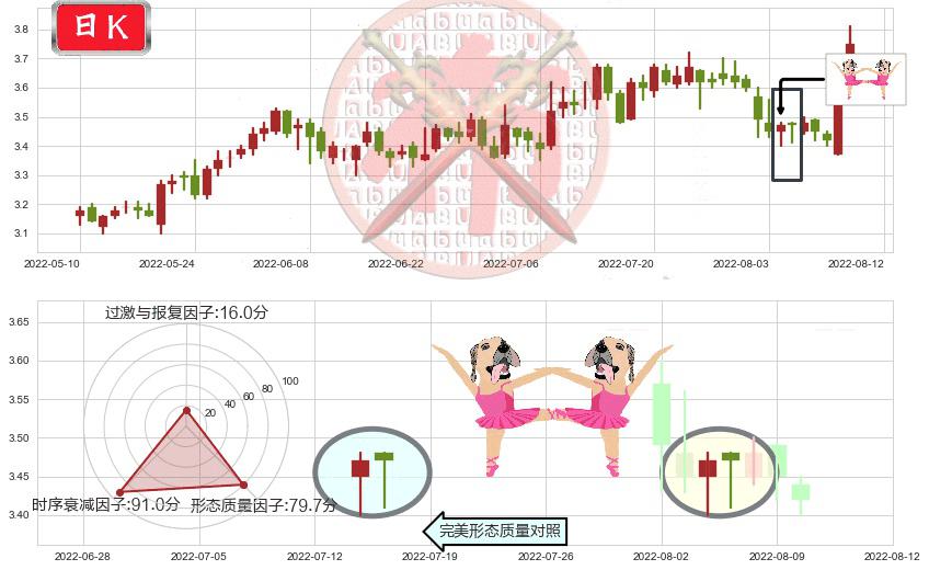 振华重工(sh600320)双针探底K线图-阿布量化