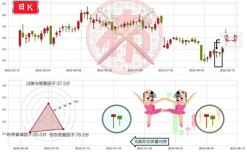 西藏天路(sh600326)双针探底K线图-阿布量化