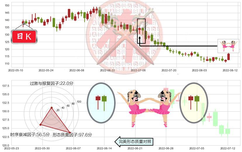 扬农化工(sh600486)双针探底K线图-阿布量化
