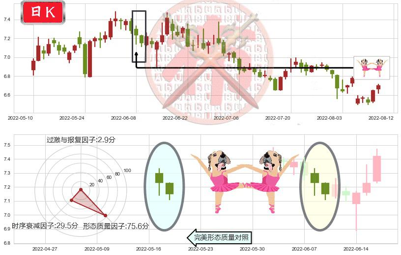 东方明珠(sh600637)双针探底K线图-阿布量化