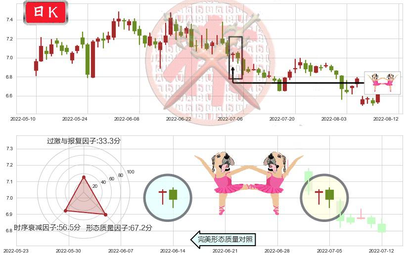 东方明珠(sh600637)双针探底K线图-阿布量化