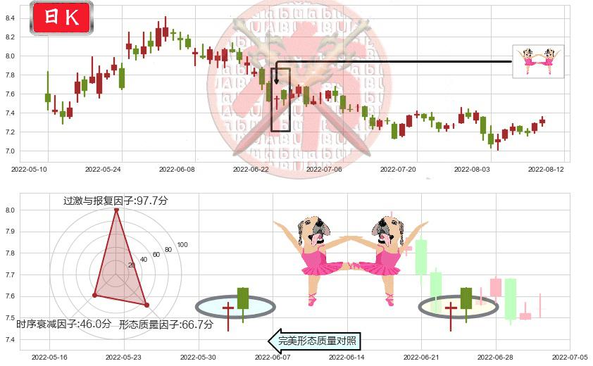 中粮糖业(sh600737)双针探底K线图-阿布量化