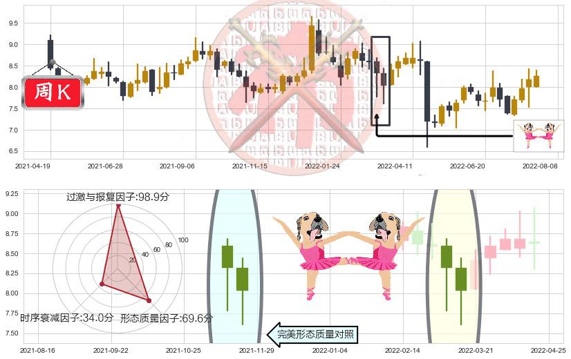 兰生股份(sh600826)双针探底K线图-阿布量化