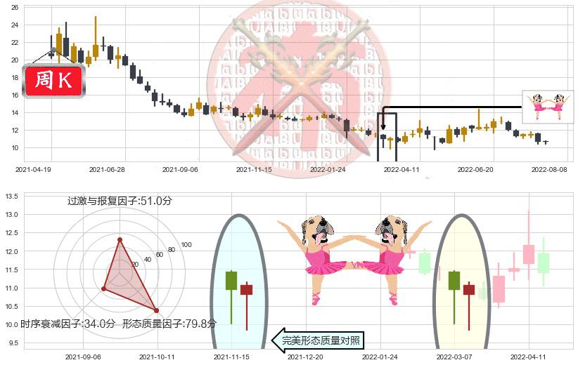 百联股份(sh600827)双针探底K线图-阿布量化