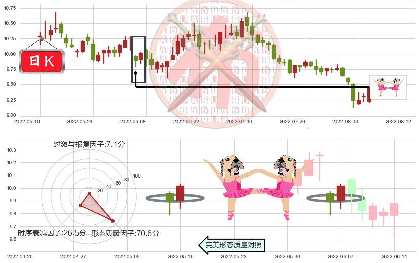 通化东宝(sh600867)双针探底K线图-阿布量化