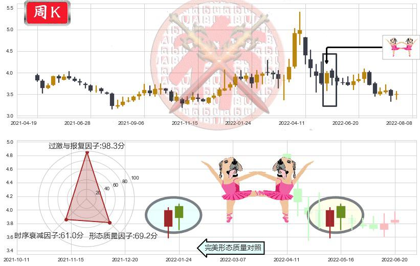 中粮地产(sz000031)双针探底K线图-阿布量化