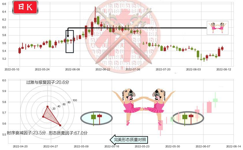 长江证券(sz000783)双针探底K线图-阿布量化