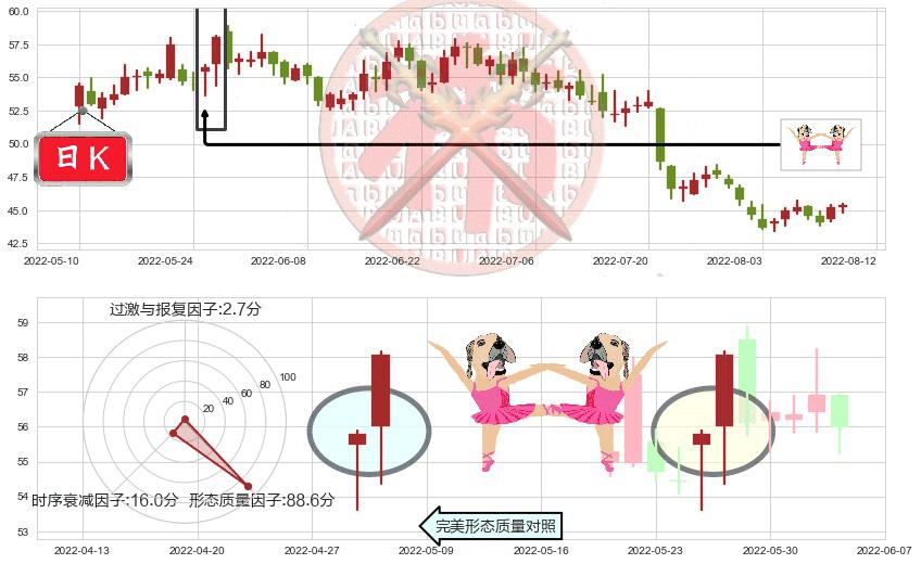 苏泊尔(sz002032)双针探底K线图-阿布量化