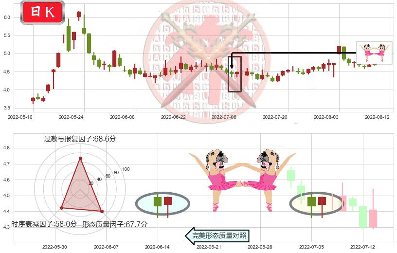 奥飞娱乐(sz002292)双针探底K线图-阿布量化