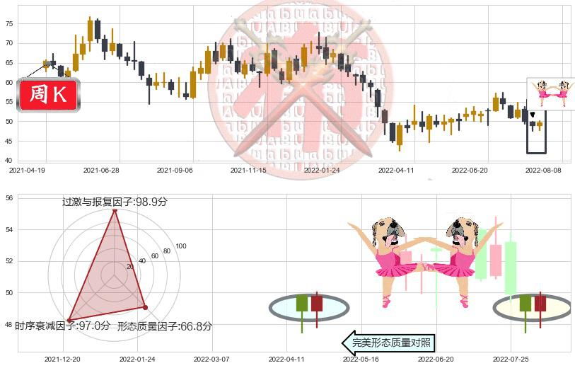 顺丰控股(sz002352)双针探底K线图-阿布量化