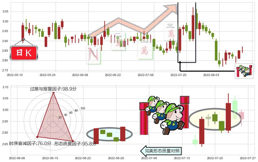 首创股份(sh600008)上升三部曲（升势三鸦）K线图-阿布量化
