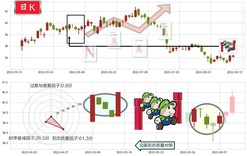 招商银行(sh600036)上升三部曲(升势三鸦)K线图-阿布量化