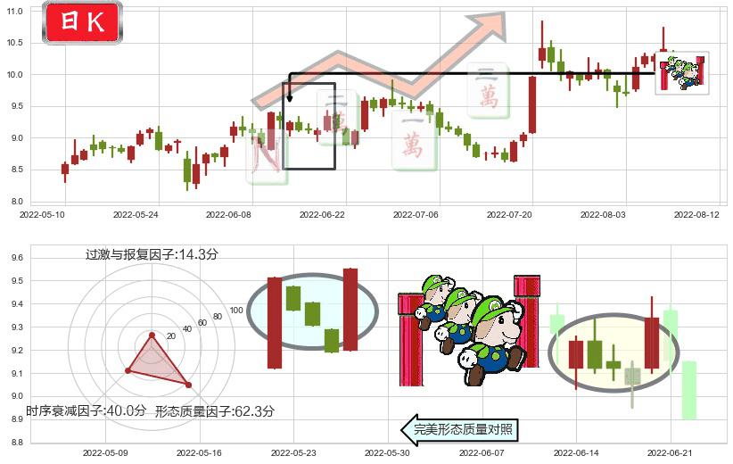 金发科技(sh600143)上升三部曲（升势三鸦）K线图-阿布量化