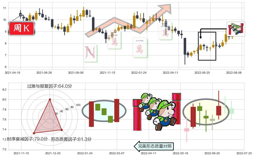 龙溪股份(sh600592)上升三部曲(升势三鸦)K线图-阿布量化