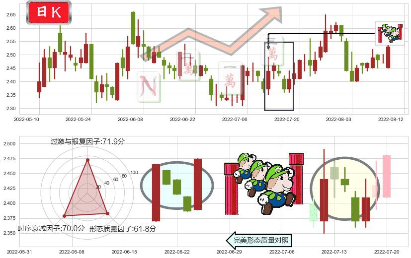 方正科技(sh600601)上升三部曲(升势三鸦)K线图-阿布量化