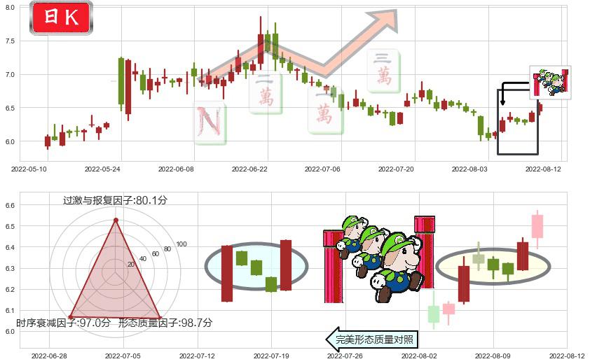 浙数文化(sh600633)上升三部曲(升势三鸦)K线图-阿布量化