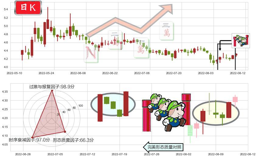 京投发展(sh600683)上升三部曲(升势三鸦)K线图-阿布量化