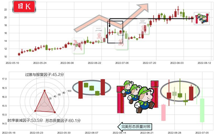 均胜电子(sh600699)上升三部曲（升势三鸦）K线图-阿布量化