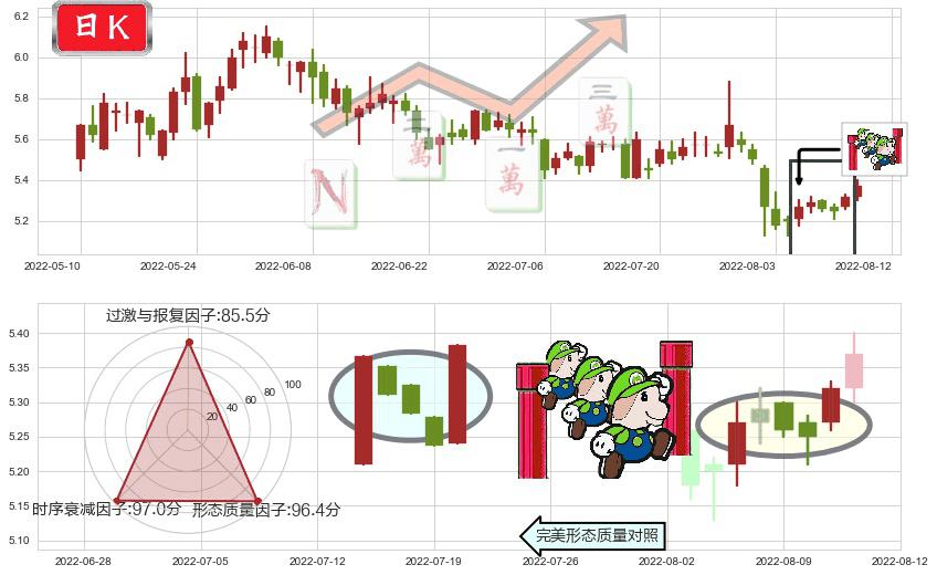 中储股份(sh600787)上升三部曲(升势三鸦)K线图-阿布量化