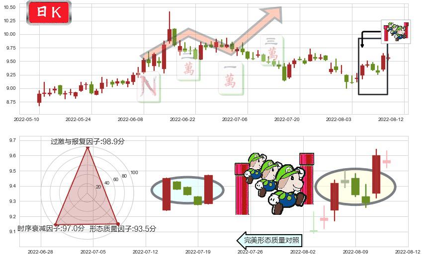海通证券(sh600837)上升三部曲(升势三鸦)K线图-阿布量化