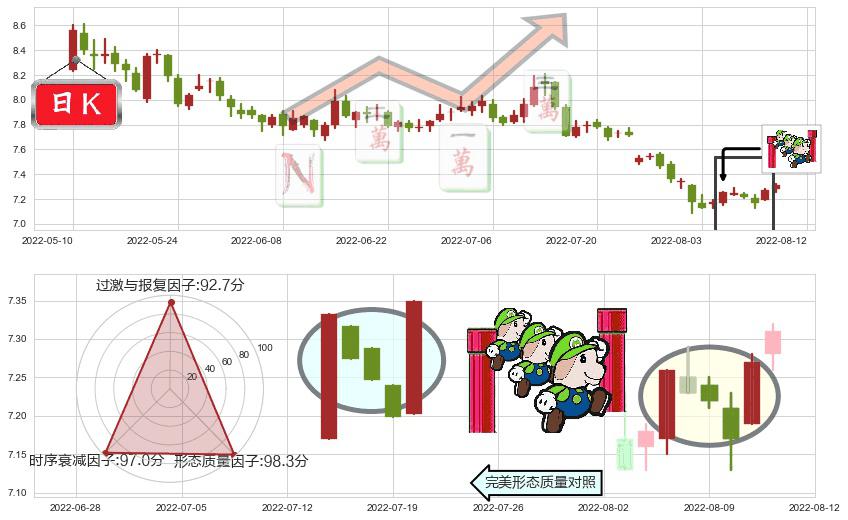 中国铁建(sh601186)上升三部曲(升势三鸦)K线图-阿布量化