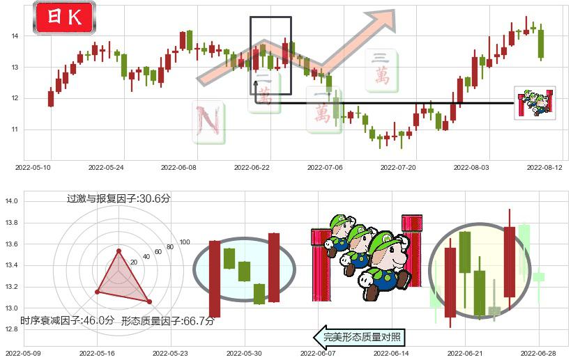东材科技(sh601208)上升三部曲(升势三鸦)K线图-阿布量化