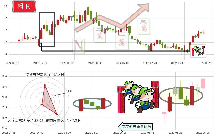 桐昆股份(sh601233)上升三部曲(升势三鸦)K线图-阿布量化