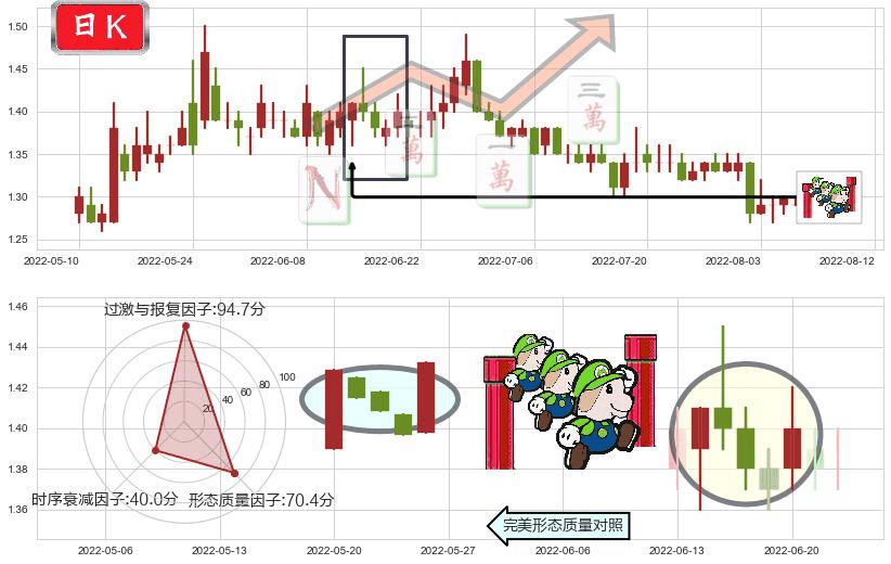 庞大集团(sh601258)上升三部曲(升势三鸦)K线图-阿布量化
