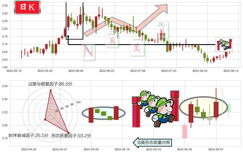 广深铁路(sh601333)上升三部曲(升势三鸦)K线图-阿布量化