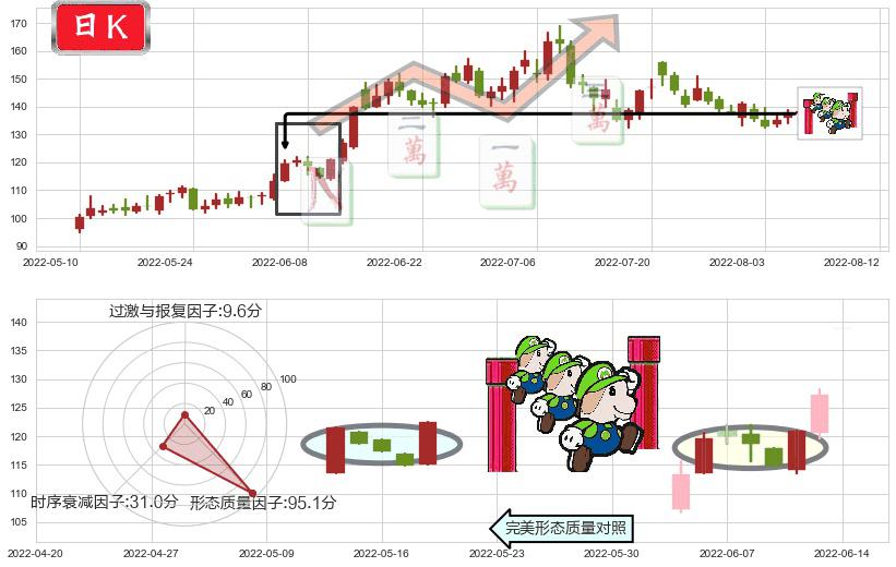 石大胜华(sh603026)上升三部曲(升势三鸦)K线图-阿布量化