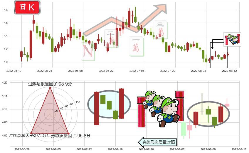 深振业A(sz000006)上升三部曲(升势三鸦)K线图-阿布量化