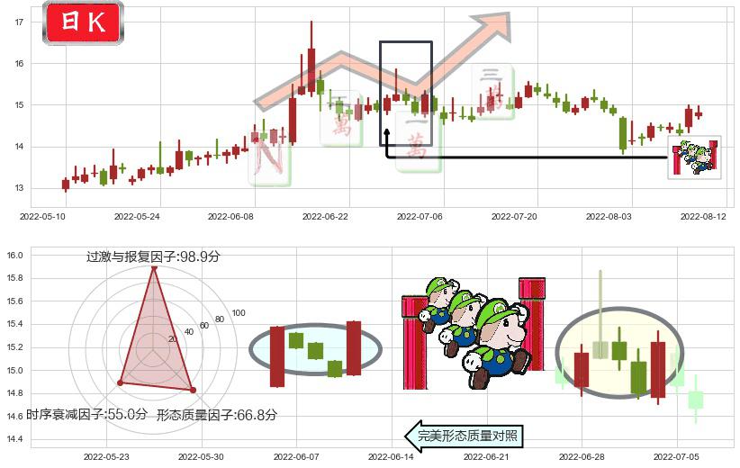 锦龙股份(sz000712)上升三部曲(升势三鸦)K线图-阿布量化