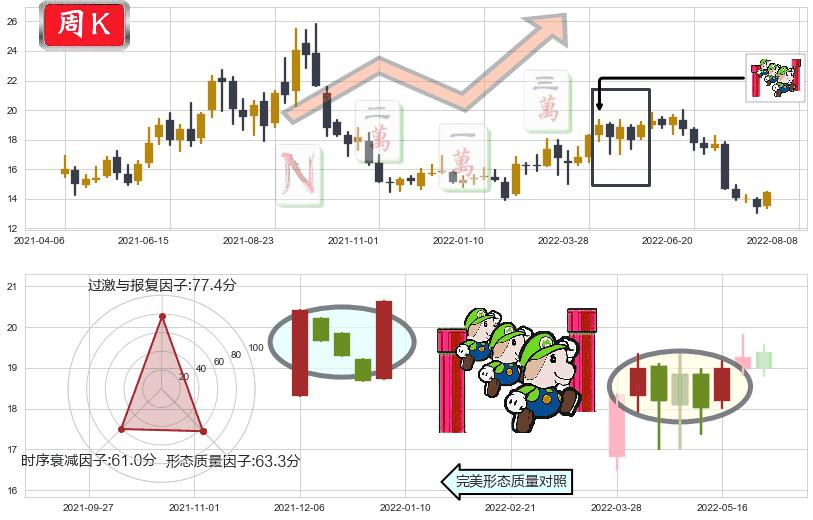鲁西化工(sz000830)上升三部曲(升势三鸦)K线图-阿布量化