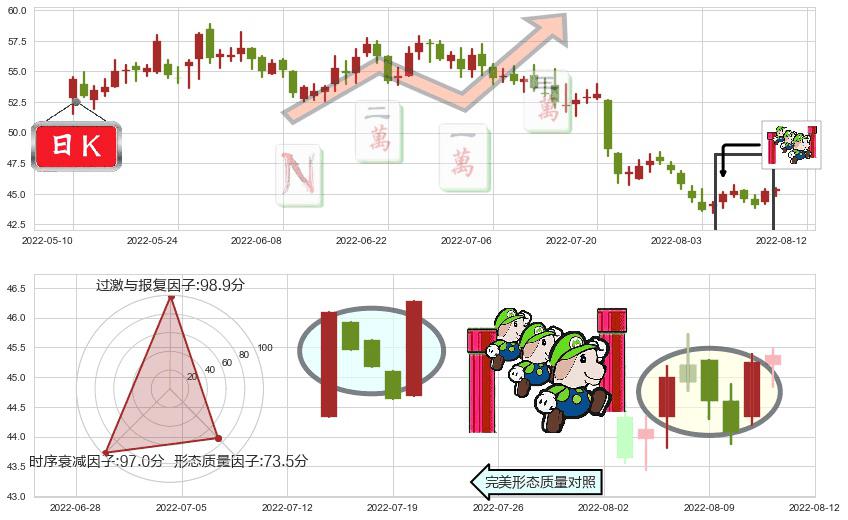 苏泊尔(sz002032)上升三部曲(升势三鸦)K线图-阿布量化