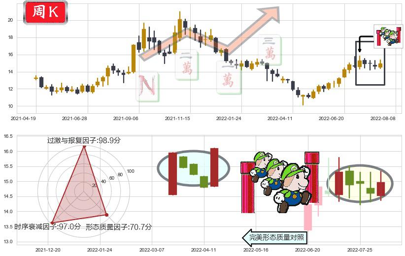 金风科技(sz002202)上升三部曲(升势三鸦)K线图-阿布量化