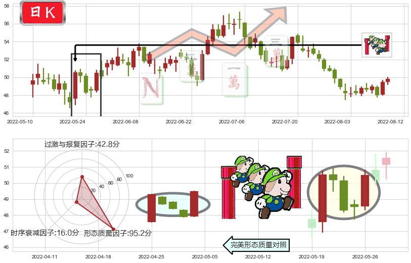顺丰控股(sz002352)上升三部曲(升势三鸦)K线图-阿布量化