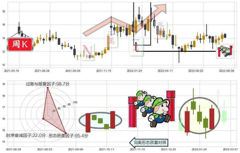 四维图新(sz002405)上升三部曲(升势三鸦)K线图-阿布量化