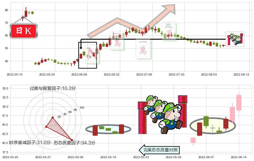 天赐材料(sz002709)上升三部曲（升势三鸦）K线图-阿布量化