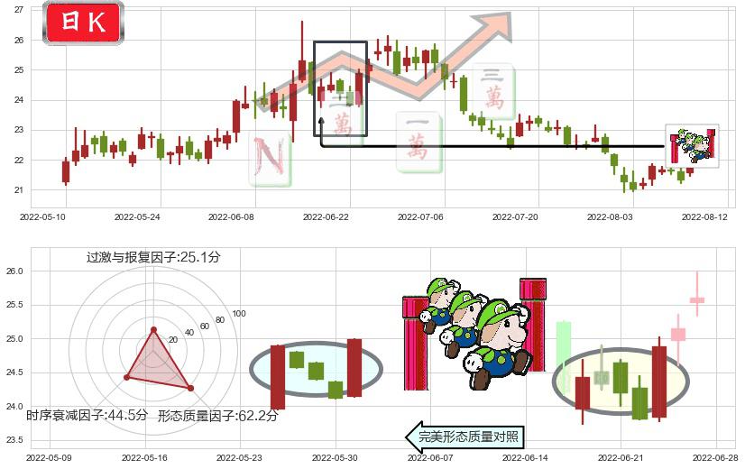 东方财富(sz300059)上升三部曲(升势三鸦)K线图-阿布量化