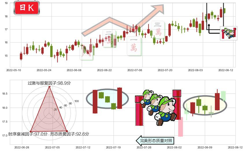 信维通信(sz300136)上升三部曲(升势三鸦)K线图-阿布量化