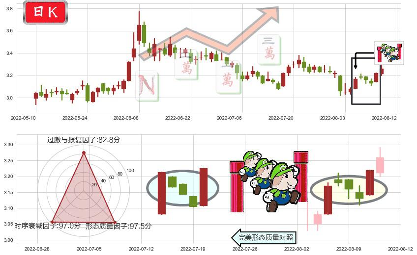 掌趣科技(sz300315)上升三部曲(升势三鸦)K线图-阿布量化