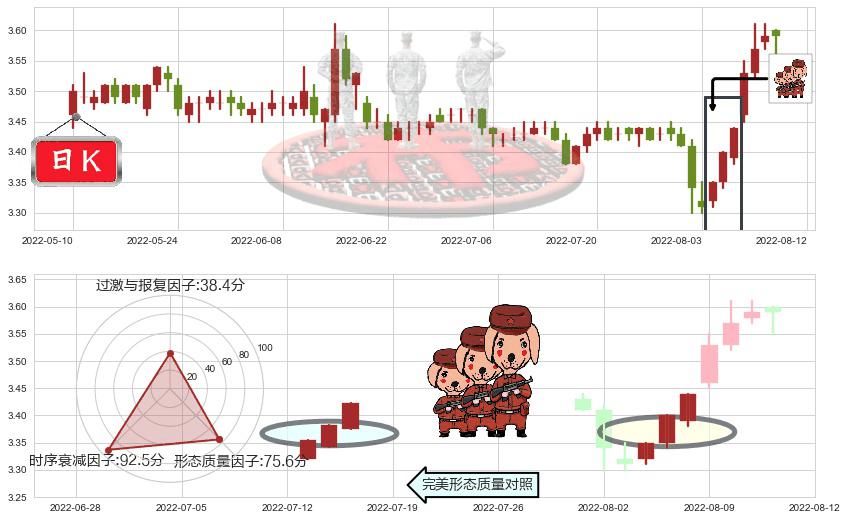中国联通(sh600050)红三兵K线图-阿布量化