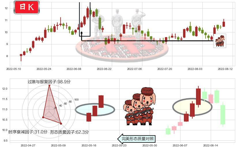 广汇能源(sh600256)红三兵K线图-阿布量化