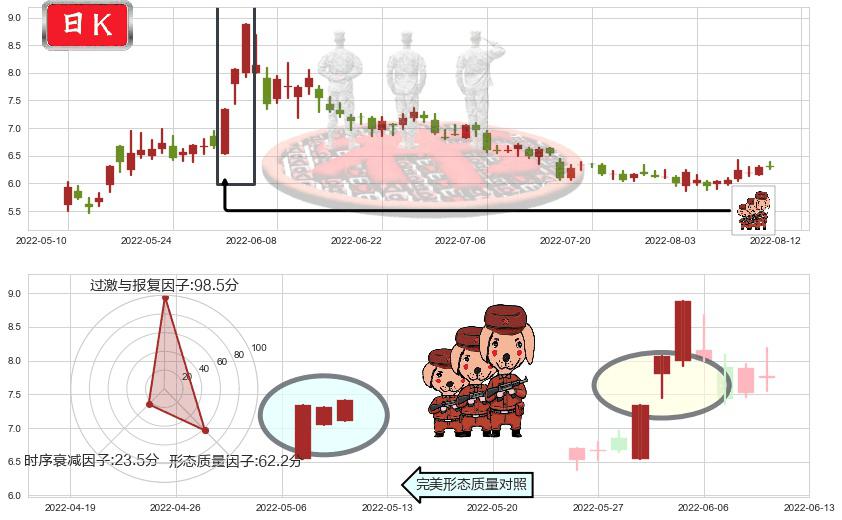 敦煌种业(sh600354)红三兵K线图-阿布量化