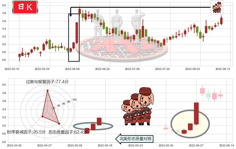 驰宏锌锗(sh600497)红三兵K线图-阿布量化