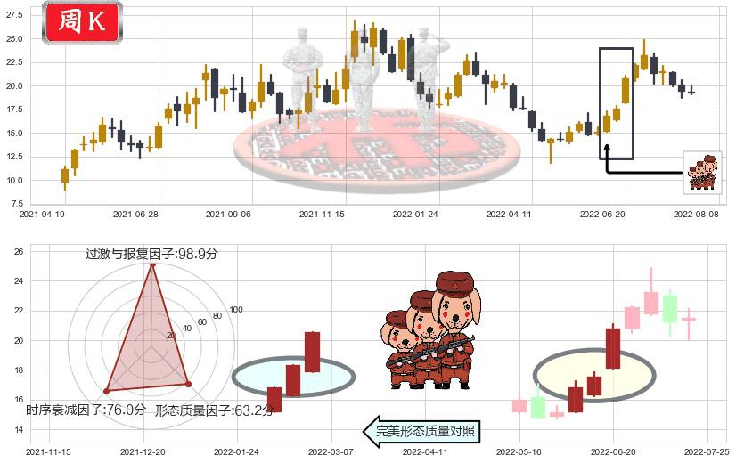科达洁能(sh600499)红三兵K线图-阿布量化