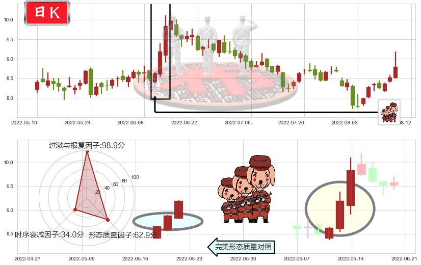 信雅达(sh600571)红三兵K线图-阿布量化