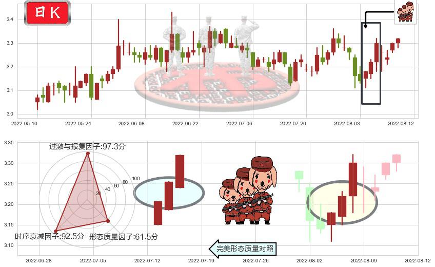 大众公用(sh600635)红三兵K线图-阿布量化
